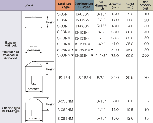 ISB Ball Transfer IS-N Type