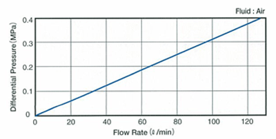 Flow Characteristics