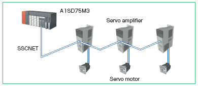 SSCNET Example